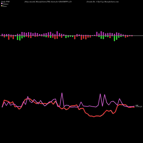 PVM Price Volume Measure charts Grasim Re. 1 Ppd Up GRASIMPP1_E1 share NSE Stock Exchange 