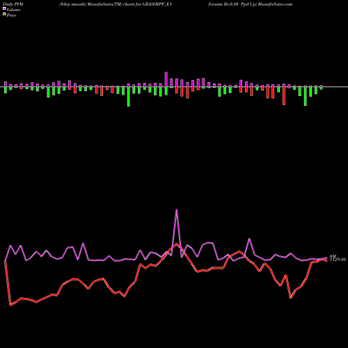 PVM Price Volume Measure charts Grasim Re.0.50 Ppd Up GRASIMPP_E1 share NSE Stock Exchange 