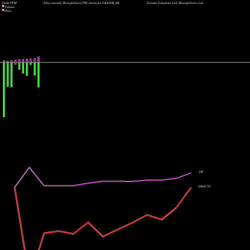 PVM Price Volume Measure charts Grasim Industries Ltd GRASIM_BL share NSE Stock Exchange 