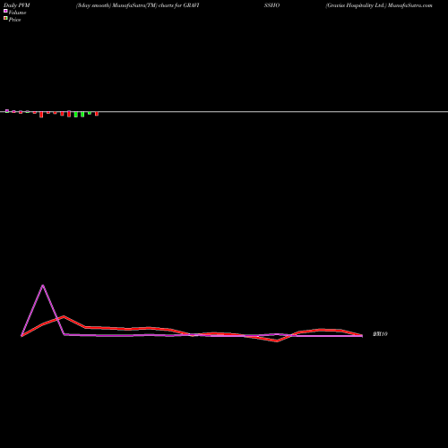 PVM Price Volume Measure charts Graviss Hospitality Ltd. GRAVISSHO share NSE Stock Exchange 