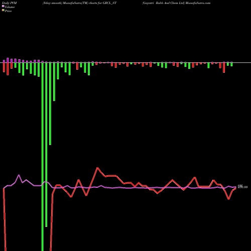 PVM Price Volume Measure charts Gayatri Rubb And Chem Ltd GRCL_ST share NSE Stock Exchange 