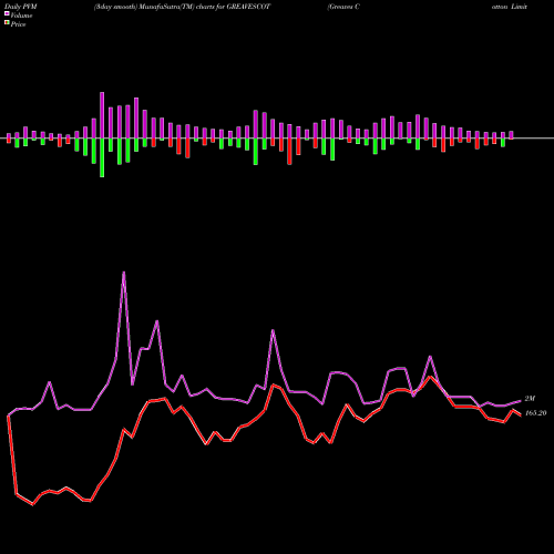 PVM Price Volume Measure charts Greaves Cotton Limited GREAVESCOT share NSE Stock Exchange 