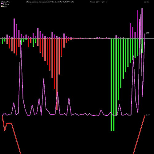 PVM Price Volume Measure charts Green Fire Agri Commodities Limited GREENFIRE share NSE Stock Exchange 