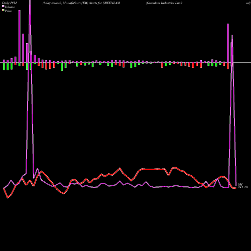 PVM Price Volume Measure charts Greenlam Industries Limited GREENLAM share NSE Stock Exchange 