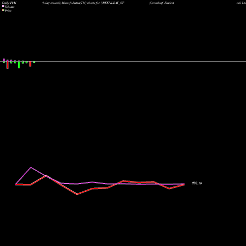 PVM Price Volume Measure charts Greenleaf Envirotech Ltd GREENLEAF_ST share NSE Stock Exchange 