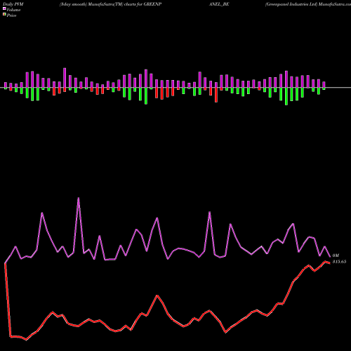 PVM Price Volume Measure charts Greenpanel Industries Ltd GREENPANEL_BE share NSE Stock Exchange 