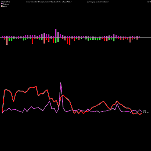 PVM Price Volume Measure charts Greenply Industries Limited GREENPLY share NSE Stock Exchange 