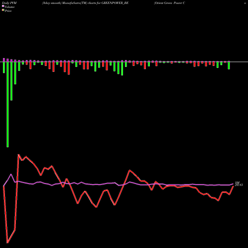 PVM Price Volume Measure charts Orient Green Power Co Ltd GREENPOWER_BE share NSE Stock Exchange 