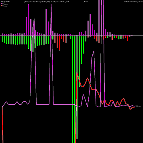 PVM Price Volume Measure charts Gretex Industries Ltd. GRETEX_SM share NSE Stock Exchange 