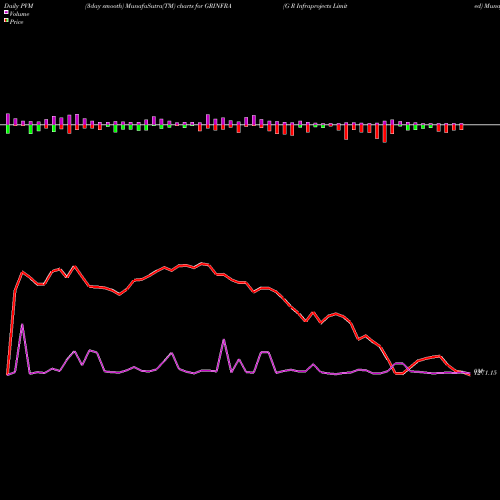 PVM Price Volume Measure charts G R Infraprojects Limited GRINFRA share NSE Stock Exchange 