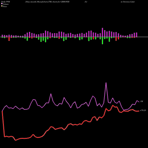PVM Price Volume Measure charts Grm Overseas Limited GRMOVER share NSE Stock Exchange 