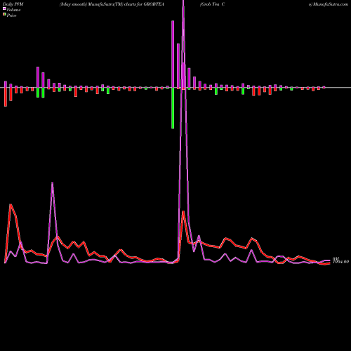 PVM Price Volume Measure charts Grob Tea Co GROBTEA share NSE Stock Exchange 