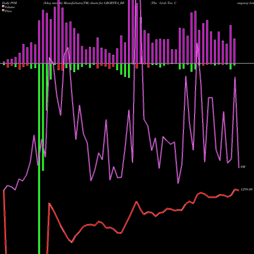 PVM Price Volume Measure charts The Grob Tea Company Ltd GROBTEA_BE share NSE Stock Exchange 