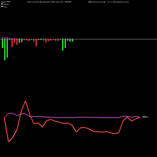 PVM Price Volume Measure charts Billionbrains Garage Vn L GROWW share NSE Stock Exchange 