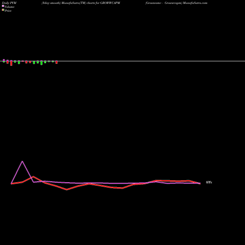 PVM Price Volume Measure charts Growwamc - Growwcapm GROWWCAPM share NSE Stock Exchange 