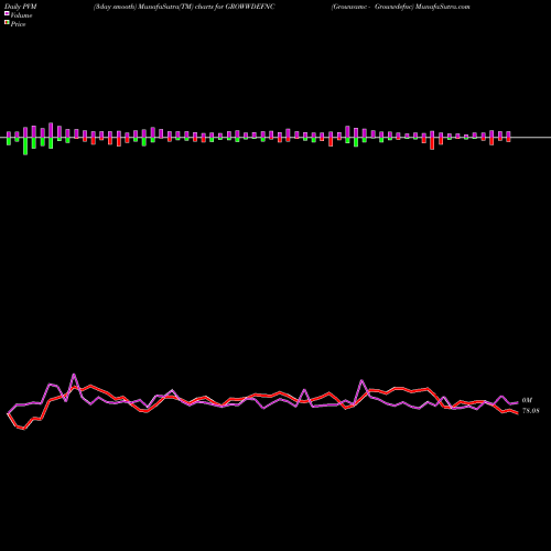 PVM Price Volume Measure charts Growwamc - Growwdefnc GROWWDEFNC share NSE Stock Exchange 