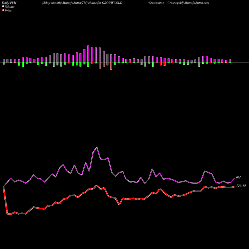 PVM Price Volume Measure charts Growwamc - Growwgold GROWWGOLD share NSE Stock Exchange 