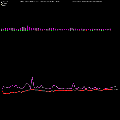 PVM Price Volume Measure charts Growwamc - Growwlovol GROWWLOVOL share NSE Stock Exchange 