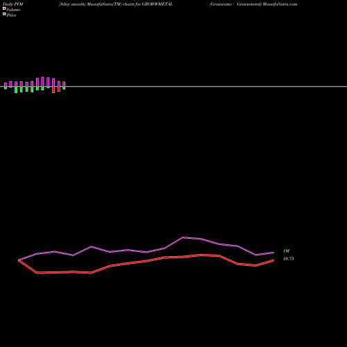 PVM Price Volume Measure charts Growwamc - Growwmetal GROWWMETAL share NSE Stock Exchange 