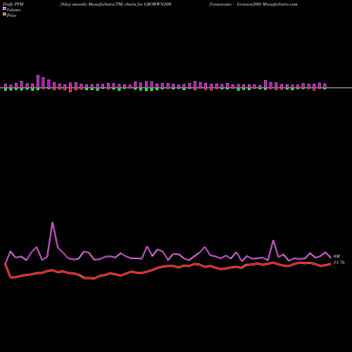 PVM Price Volume Measure charts Growwamc - Growwn200 GROWWN200 share NSE Stock Exchange 