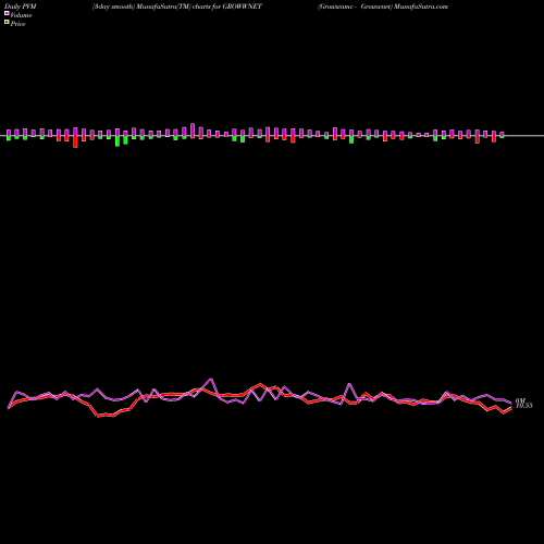 PVM Price Volume Measure charts Growwamc - Growwnet GROWWNET share NSE Stock Exchange 