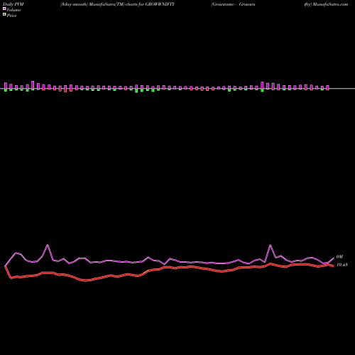 PVM Price Volume Measure charts Growwamc - Growwnifty GROWWNIFTY share NSE Stock Exchange 