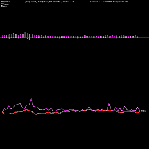 PVM Price Volume Measure charts Growwamc - Growwnxt50 GROWWNXT50 share NSE Stock Exchange 