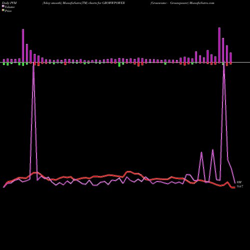 PVM Price Volume Measure charts Growwamc - Growwpower GROWWPOWER share NSE Stock Exchange 