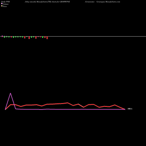 PVM Price Volume Measure charts Growwamc - Growwpse GROWWPSE share NSE Stock Exchange 