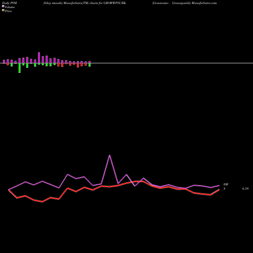 PVM Price Volume Measure charts Growwamc - Growwpsubk GROWWPSUBK share NSE Stock Exchange 