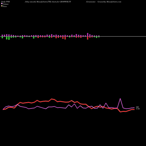 PVM Price Volume Measure charts Growwamc - Growwrlty GROWWRLTY share NSE Stock Exchange 