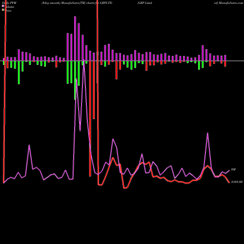 PVM Price Volume Measure charts GRP Limited GRPLTD share NSE Stock Exchange 