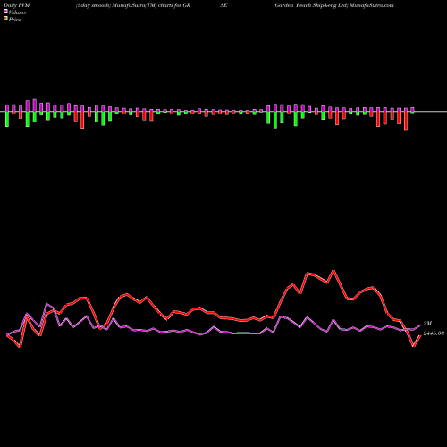 PVM Price Volume Measure charts Garden Reach Ship&eng Ltd GRSE share NSE Stock Exchange 
