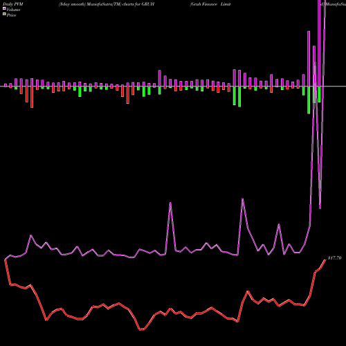 PVM Price Volume Measure charts Gruh Finance Limited GRUH share NSE Stock Exchange 