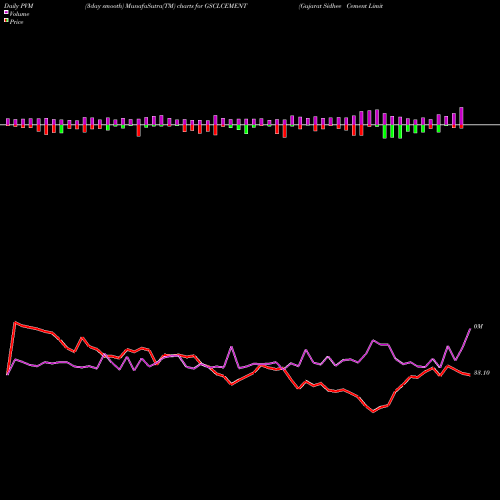 PVM Price Volume Measure charts Gujarat Sidhee Cement Limited GSCLCEMENT share NSE Stock Exchange 