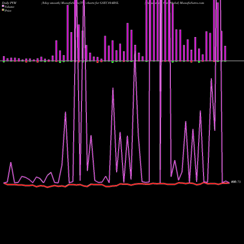 PVM Price Volume Measure charts Birlaslamc - Gsec10absl GSEC10ABSL share NSE Stock Exchange 