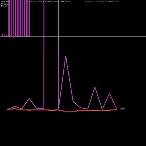 PVM Price Volume Measure charts Dspamc - Gsec10add GSEC10ADD share NSE Stock Exchange 