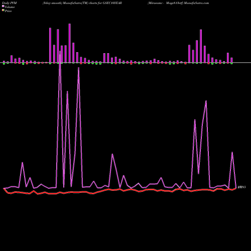 PVM Price Volume Measure charts Miraeamc - Mags813etf GSEC10YEAR share NSE Stock Exchange 