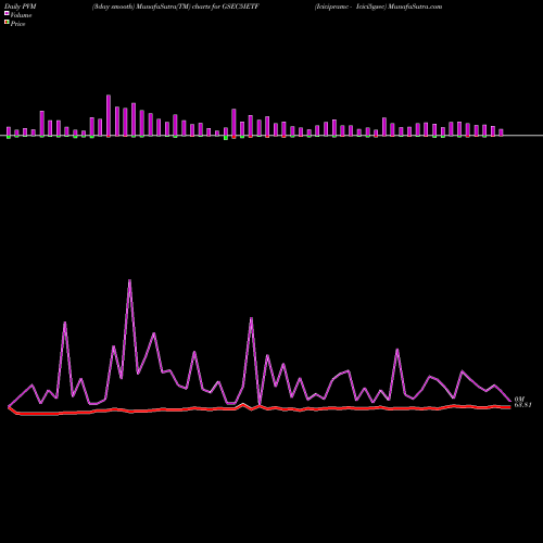 PVM Price Volume Measure charts Icicipramc - Icici5gsec GSEC5IETF share NSE Stock Exchange 