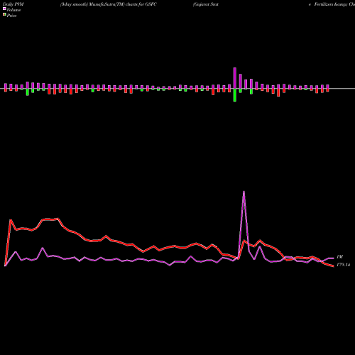 PVM Price Volume Measure charts Gujarat State Fertilizers & Chemicals Limited GSFC share NSE Stock Exchange 