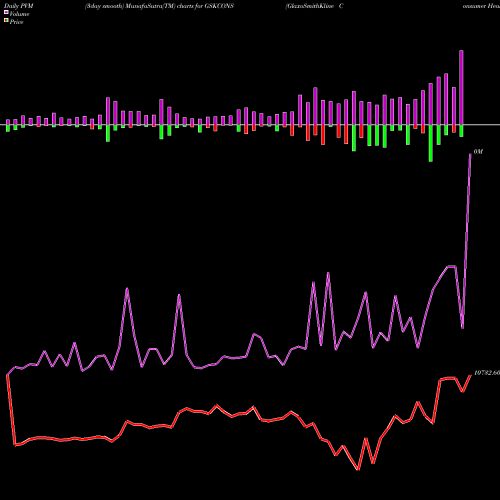 PVM Price Volume Measure charts GlaxoSmithKline Consumer Healthcare Limited GSKCONS share NSE Stock Exchange 