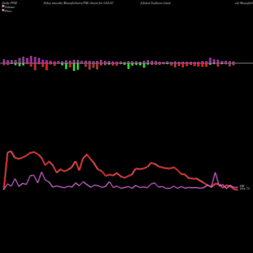 PVM Price Volume Measure charts Global Surfaces Limited GSLSU share NSE Stock Exchange 