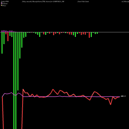 PVM Price Volume Measure charts Gsm Foils Limited GSMFOILS_SM share NSE Stock Exchange 