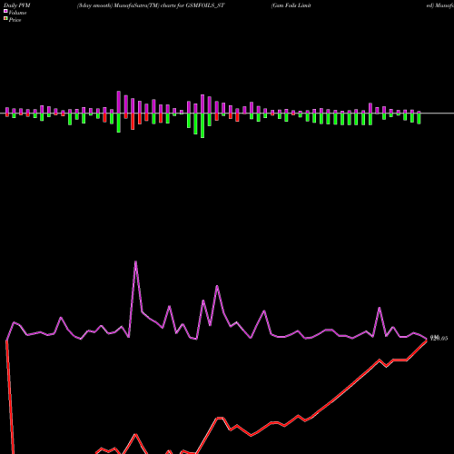 PVM Price Volume Measure charts Gsm Foils Limited GSMFOILS_ST share NSE Stock Exchange 