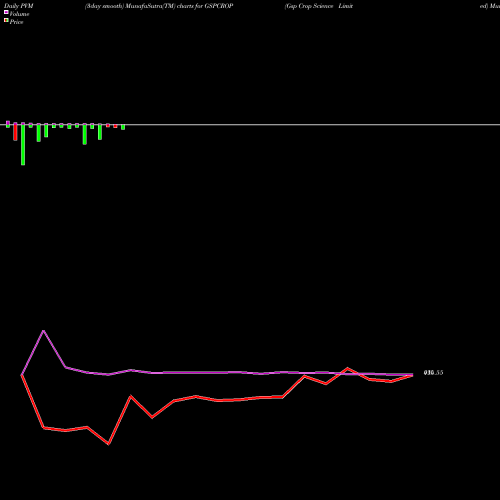 PVM Price Volume Measure charts Gsp Crop Science Limited GSPCROP share NSE Stock Exchange 
