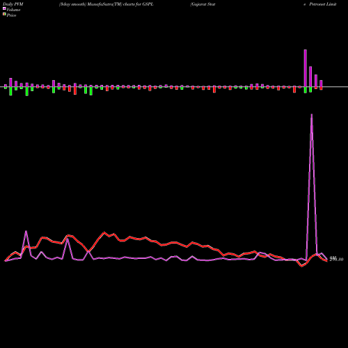 PVM Price Volume Measure charts Gujarat State Petronet Limited GSPL share NSE Stock Exchange 