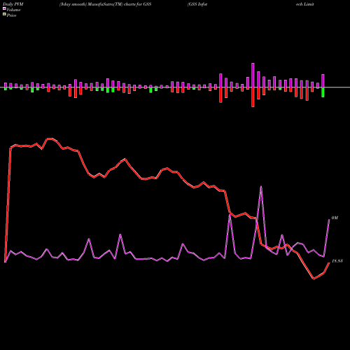 PVM Price Volume Measure charts GSS Infotech Limited GSS share NSE Stock Exchange 