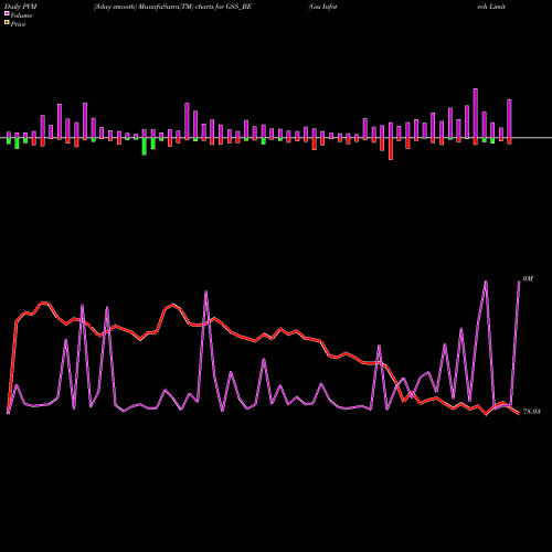 PVM Price Volume Measure charts Gss Infotech Limited GSS_BE share NSE Stock Exchange 