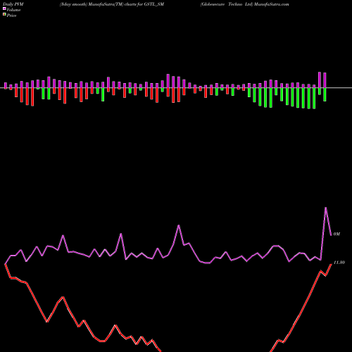 PVM Price Volume Measure charts Globesecure Techno Ltd GSTL_SM share NSE Stock Exchange 