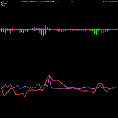 PVM Price Volume Measure charts G-tec Jainx Education Ltd GTECJAINX_BE share NSE Stock Exchange 